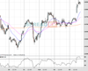 WallStreet Chart