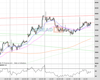 UK100 Chart