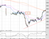 WallStreet Chart
