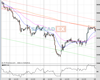 UK100 Chart