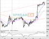 WallStreet Chart