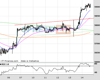 UK100 Chart