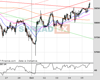 UK100 Chart