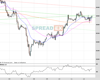 UK100 Chart