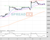 WallStreet Chart