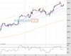 UK100 Chart