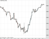WallStreet Chart