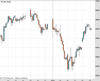 UK100 Chart