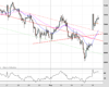 UK100 Chart