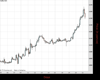 Gold Chart