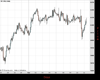 UK100 Chart