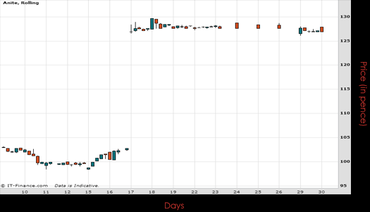 Anite PLC Chart June 2015