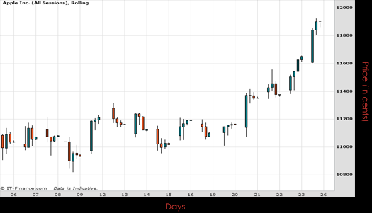 Apple Inc Chart October 2015