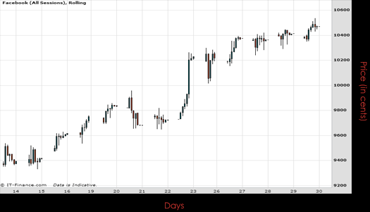 Facebook Inc Chart October 2015