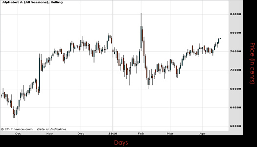 Alphabet Inc Chart April 2016 Spreadex Financial Spread Betting