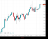 UK100 Chart