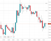 UK100 Chart