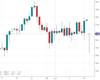 UK100 Chart