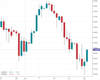 WallStreet Chart