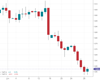 Gold Chart