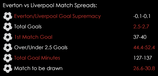 Everton Liverpool Match Spreads October 1st