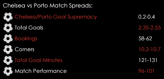 Chelsea Porto Match Spreads December 9th