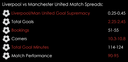 Liverpool Manchester United Europa League Match Spreads March 10th