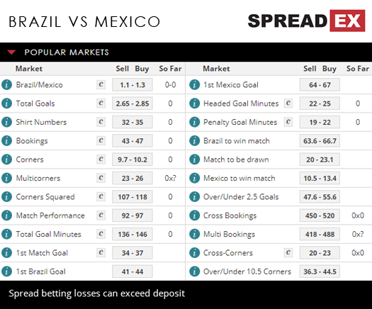 2018 Russia World Cup Brazil Mexico Last 16 Match Spreads 2nd July 2018 Spreadex Sports Spread Betting