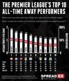 Premier League All Time Away performers