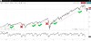 S&P 500 at its 200 DMA: Buy or Sell Signal?